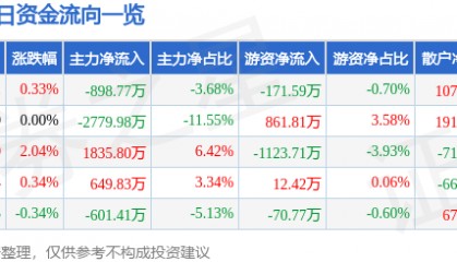 股票行情快报：节能风电（601016）7月9日主力资金净卖出898.77万元