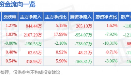 股票行情快报：爱婴室（603214）7月22日主力资金净买入844.44万元