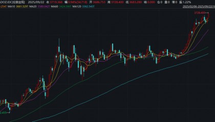 深夜！金价大涨！中概股盘中跳水