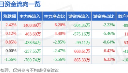 股票行情快报：中铁工业（600528）10月9日主力资金净买入1400.89万元