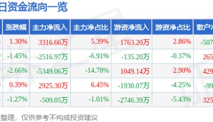 股票行情快报：贝达药业（300558）9月23日主力资金净买入3316.66万元