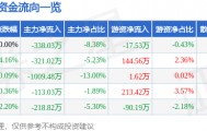 股票行情快报：天马科技（603668）6月9日主力资金净卖出338.03万元
