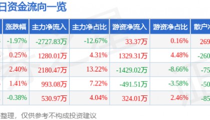 股票行情快报：华宇软件（300271）1月27日主力资金净卖出2727.83万元