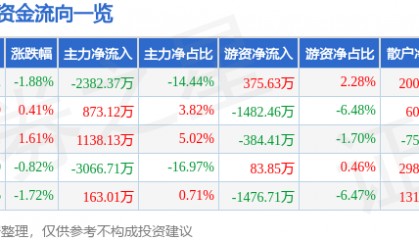 股票行情快报：爱婴室（603214）8月8日主力资金净卖出2382.37万元