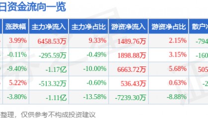 股票行情快报：华自科技（300490）4月27日主力资金净买入6458.53万元