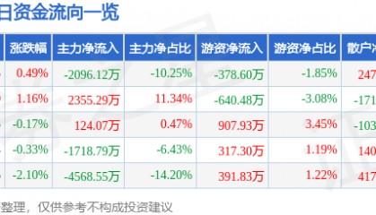 股票行情快报：华安证券（600909）8月6日主力资金净卖出2096.12万元
