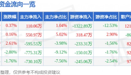 股票行情快报：爱婴室（603214）9月8日主力资金净买入110.06万元