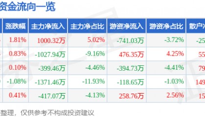 股票行情快报：爱婴室（603214）8月19日主力资金净买入1000.32万元