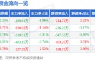 股票行情快报：天马科技（603668）5月18日主力资金净卖出189.81万元