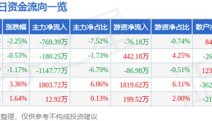 股票行情快报：华宇软件（300271）3月13日主力资金净卖出769.39万元