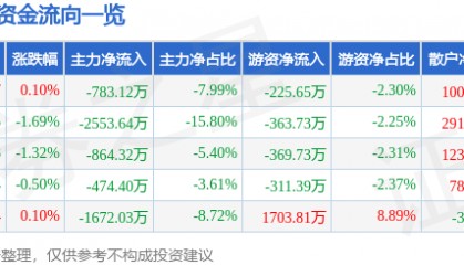 股票行情快报：爱婴室（603214）8月29日主力资金净卖出783.12万元