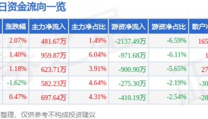 股票行情快报：京能电力（600578）9月8日主力资金净买入481.67万元