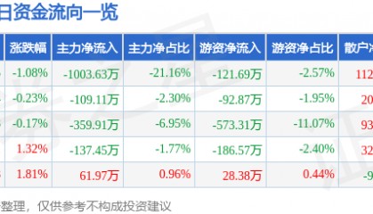 股票行情快报：航天工程（603698）5月23日主力资金净卖出1003.63万元