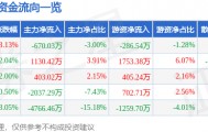 股票行情快报：天虹股份（002419）1月19日主力资金净卖出670.03万元