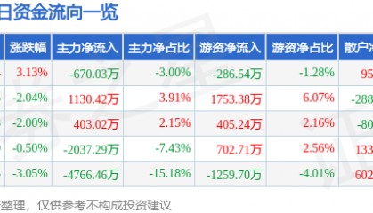股票行情快报：天虹股份（002419）1月19日主力资金净卖出670.03万元