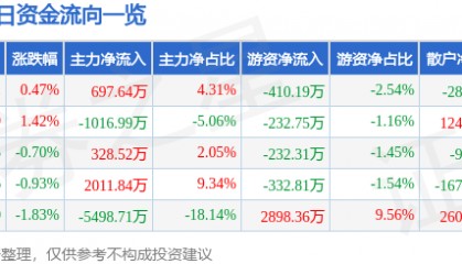股票行情快报：京能电力（600578）9月2日主力资金净买入697.64万元