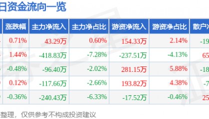 股票行情快报：芯能科技（603105）7月22日主力资金净买入43.29万元