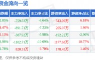 股票行情快报：日发精机（002520）4月9日主力资金净卖出759.53万元