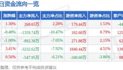 股票行情快报：普洛药业（000739）7月16日主力资金净买入268.65万元