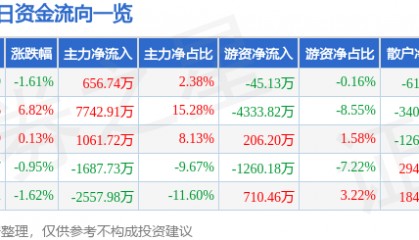 股票行情快报：普洛药业（000739）8月12日主力资金净买入656.74万元