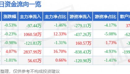 股票行情快报：四方科技（603339）8月7日主力资金净卖出97.44万元