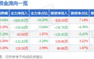 股票行情快报：朗科智能（300543）4月23日主力资金净卖出1095.83万元