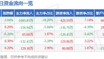 股票行情快报：朗科智能（300543）4月23日主力资金净卖出1095.83万元