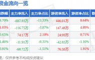 股票行情快报：朗科智能（300543）3月17日主力资金净卖出687.93万元