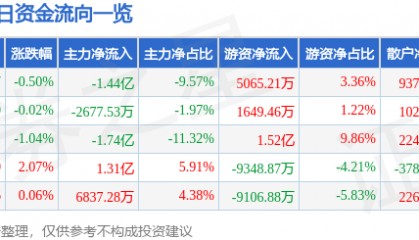 股票行情快报：汇川技术（300124）7月29日主力资金净卖出1.44亿元