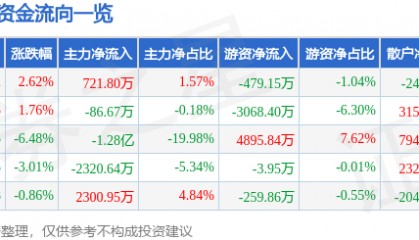 股票行情快报：铂力特（688333）3月25日主力资金净买入721.80万元