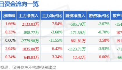 股票行情快报：节能风电（601016）7月10日主力资金净买入2133.83万元
