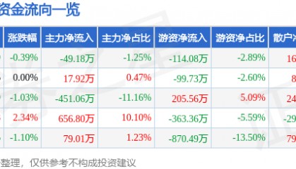 股票行情快报：爱婴室（603214）9月29日主力资金净卖出49.18万元