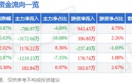 股票行情快报：日发精机（002520）3月20日主力资金净卖出786.97万元