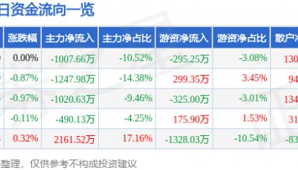 股票行情快报：芯能科技（603105）9月16日主力资金净卖出1007.66万元