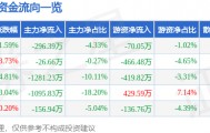 股票行情快报：朗科智能（300543）4月28日主力资金净卖出296.39万元