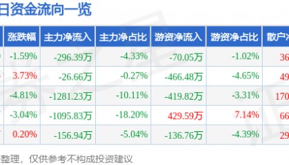 股票行情快报：朗科智能（300543）4月28日主力资金净卖出296.39万元