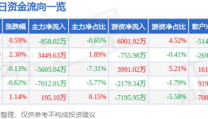 股票行情快报：汇川技术（300124）7月14日主力资金净卖出858.02万元
