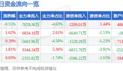 股票行情快报：汇川技术（300124）8月7日主力资金净卖出7078.36万元