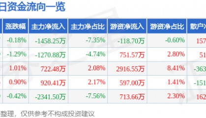 股票行情快报：大华股份（002236）4月3日主力资金净卖出1458.25万元