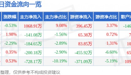 股票行情快报：西部创业（000557）8月18日主力资金净买入1068.91万元