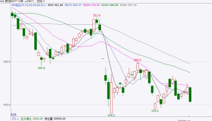 哈萨克斯坦五月原油产量再超配额，原油大幅下跌超３％