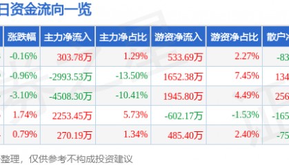 股票行情快报：华安证券（600909）9月22日主力资金净买入303.78万元