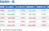 股票行情快报：日发精机（002520）3月27日主力资金净卖出675.47万元