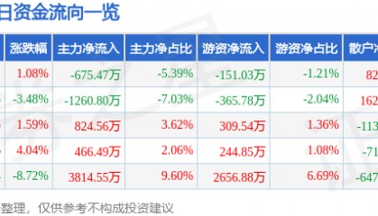 股票行情快报：日发精机（002520）3月27日主力资金净卖出675.47万元