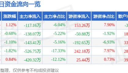 股票行情快报：四方科技（603339）5月26日主力资金净卖出117.16万元