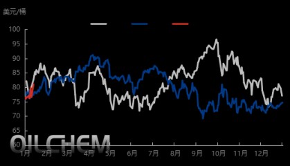 原油 | Trump带来不确定性因素 从历年表现看2月国际油价趋势