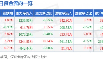 股票行情快报：首钢股份（000959）7月24日主力资金净卖出1235.95万元