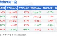 股票行情快报：朗科智能（300543）2月24日主力资金净买入402.52万元
