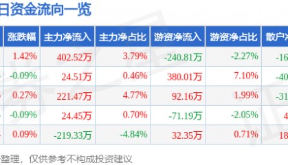 股票行情快报：朗科智能（300543）2月24日主力资金净买入402.52万元