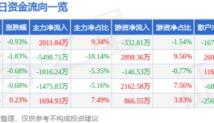 股票行情快报：京能电力（600578）8月28日主力资金净买入2011.84万元